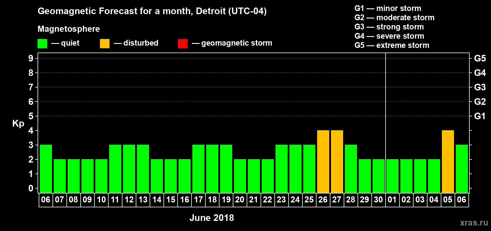 Forecast of the daily maximal value of geomagnetic index Kp for <b>1 month</b> (31 days) <b>from Jun 06, 2018 to Jul 06, 2018</b>