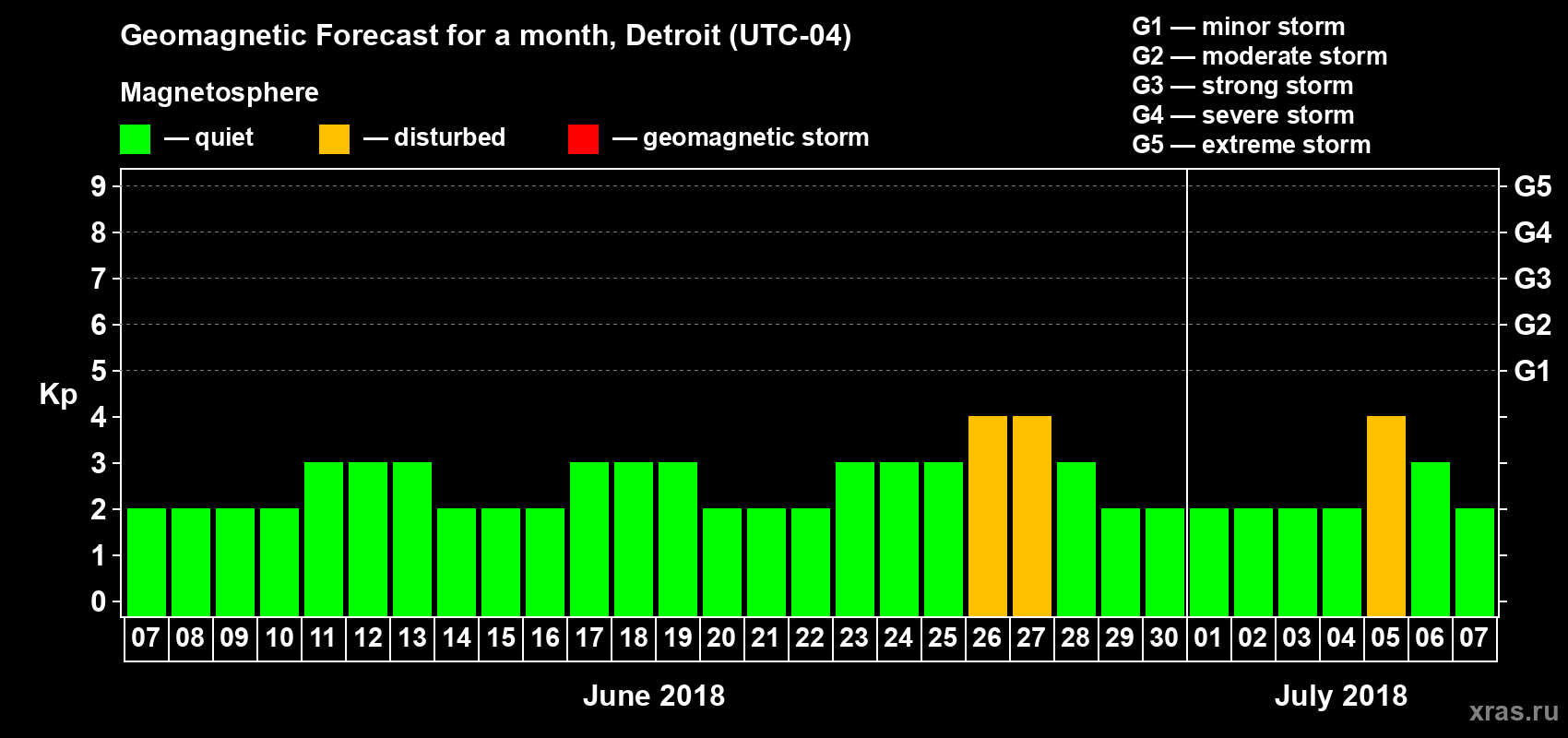 Forecast of the daily maximal value of geomagnetic index Kp for <b>1 month</b> (31 days) <b>from Jun 07, 2018 to Jul 07, 2018</b>