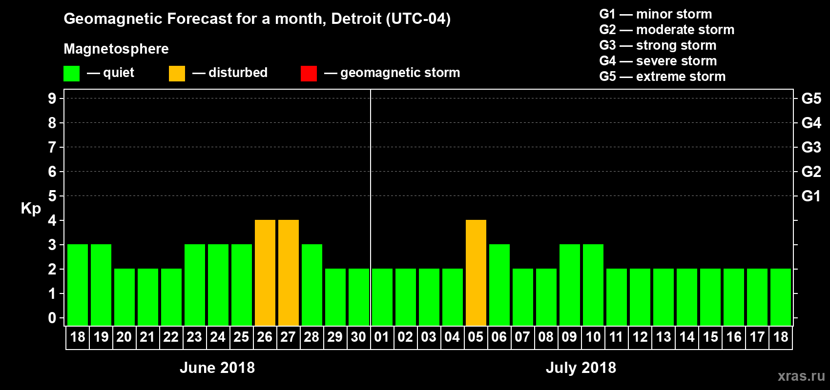 Forecast of the daily maximal value of geomagnetic index Kp for <b>1 month</b> (31 days) <b>from Jun 18, 2018 to Jul 18, 2018</b>