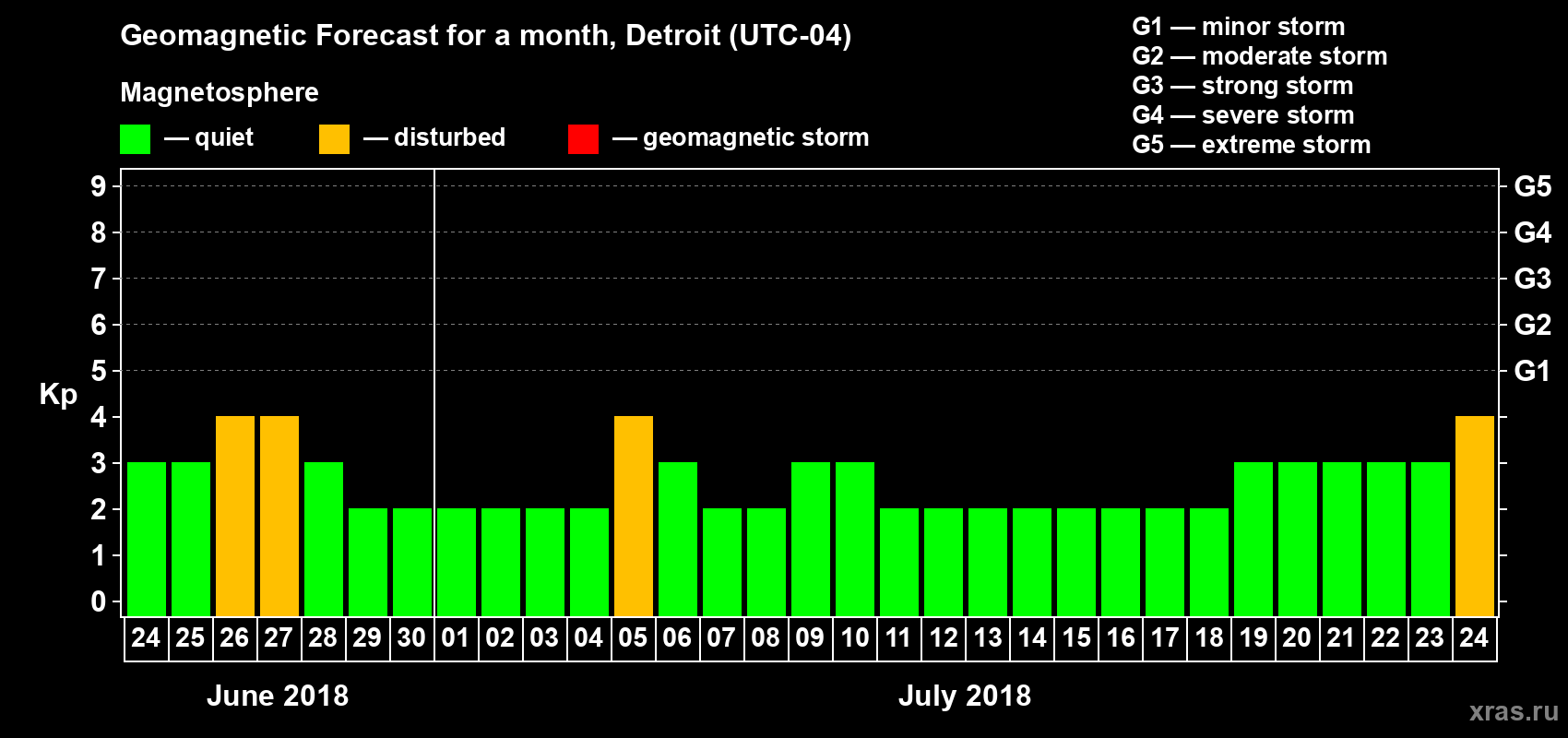 Forecast of the daily maximal value of geomagnetic index Kp for <b>1 month</b> (31 days) <b>from Jun 24, 2018 to Jul 24, 2018</b>