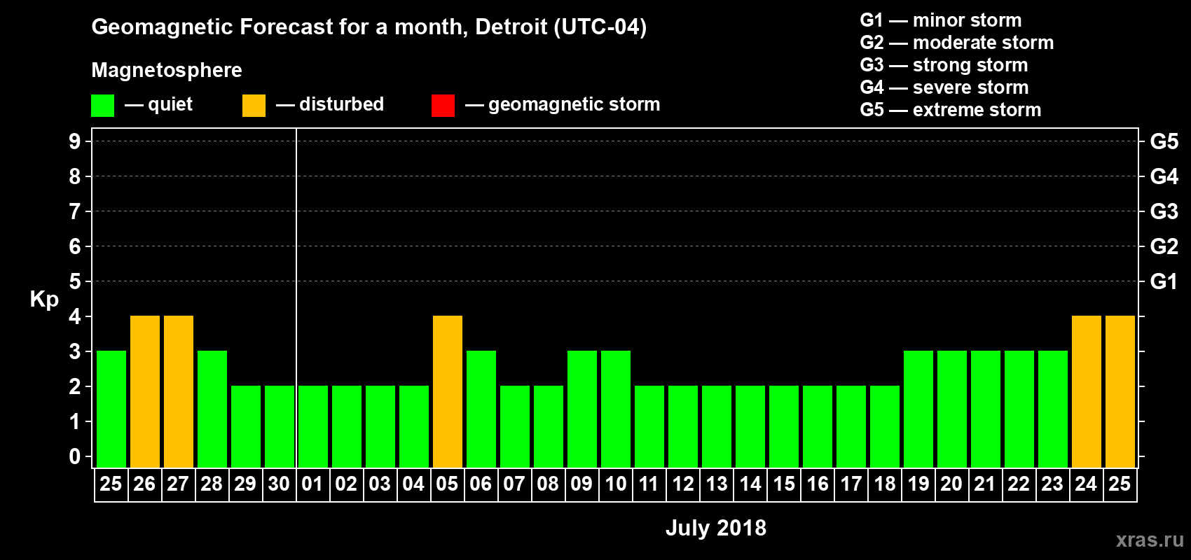Forecast of the daily maximal value of geomagnetic index Kp for <b>1 month</b> (31 days) <b>from Jun 25, 2018 to Jul 25, 2018</b>
