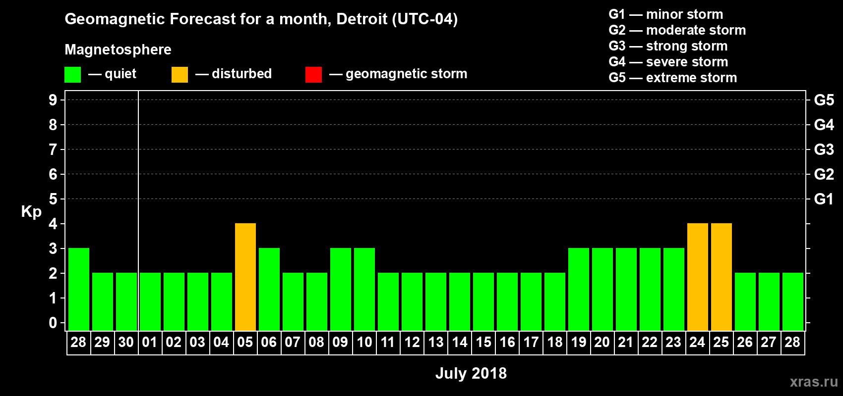 Forecast of the daily maximal value of geomagnetic index Kp for <b>1 month</b> (31 days) <b>from Jun 28, 2018 to Jul 28, 2018</b>