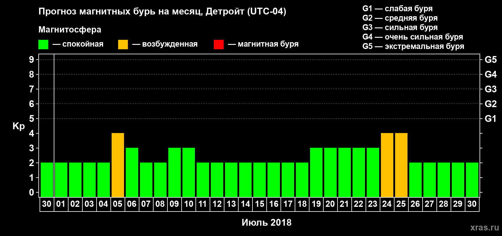 Прогноз максимального суточного геомагнитного индекса Kp на <b>1 месяц</b> (31 день) <b>с 30 июня по 30 июля 2018 г</b>