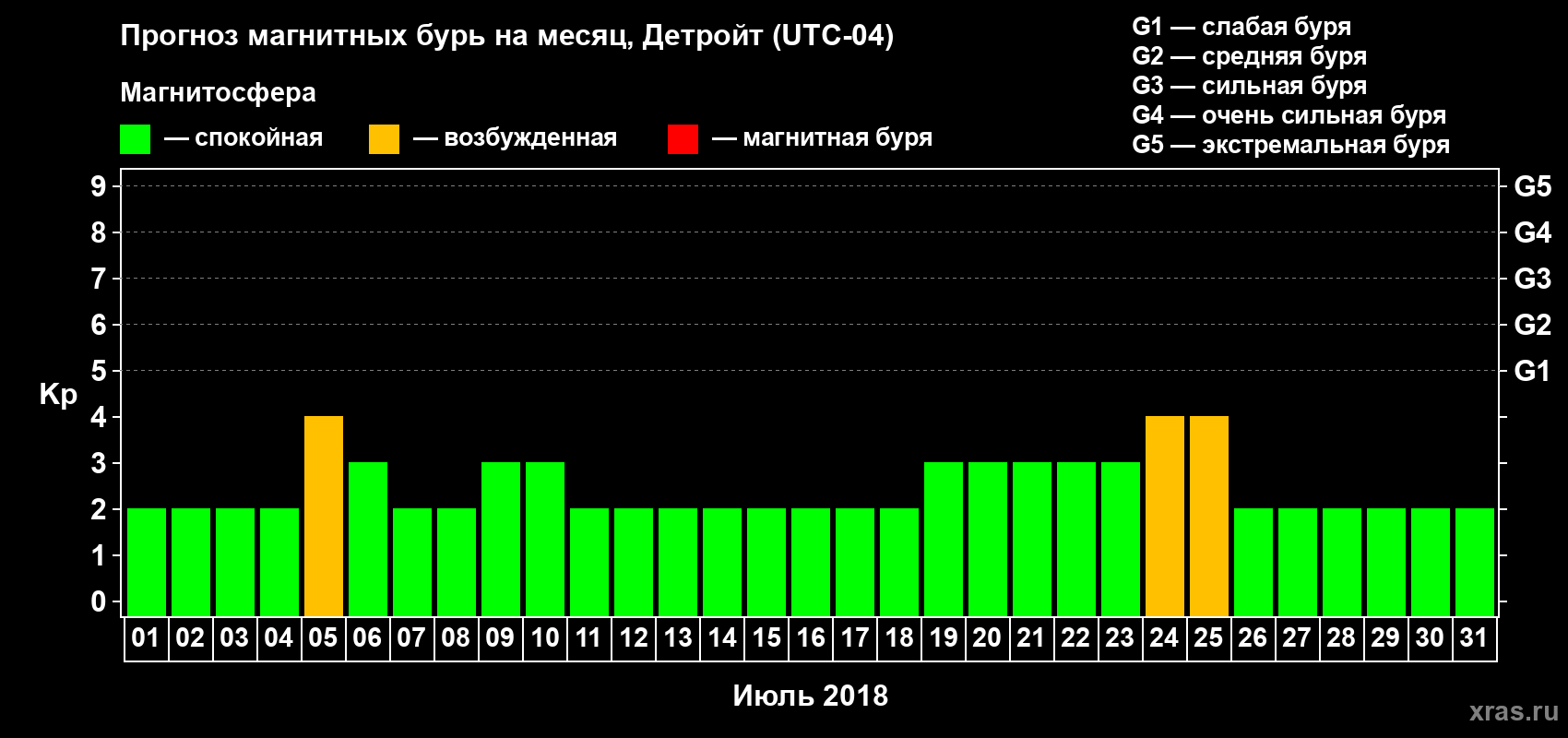 Прогноз максимального суточного геомагнитного индекса Kp на <b>1 месяц</b> (31 день) <b>с 01 июля по 31 июля 2018 г</b>