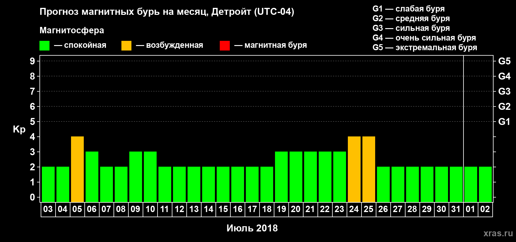 Прогноз максимального суточного геомагнитного индекса Kp на <b>1 месяц</b> (31 день) <b>с 03 июля по 02 августа 2018 г</b>