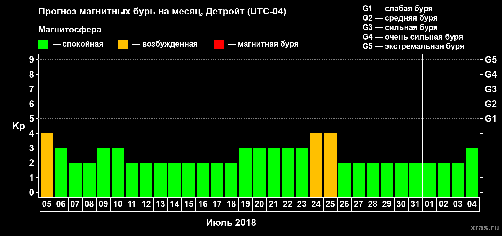 Прогноз максимального суточного геомагнитного индекса Kp на <b>1 месяц</b> (31 день) <b>с 05 июля по 04 августа 2018 г</b>