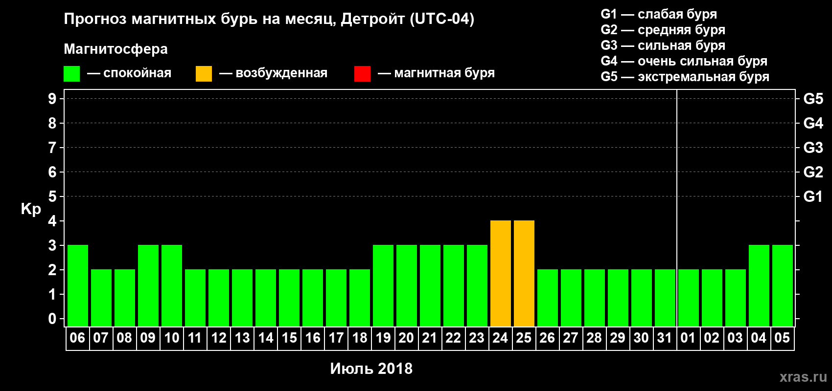 Прогноз максимального суточного геомагнитного индекса Kp на <b>1 месяц</b> (31 день) <b>с 06 июля по 05 августа 2018 г</b>
