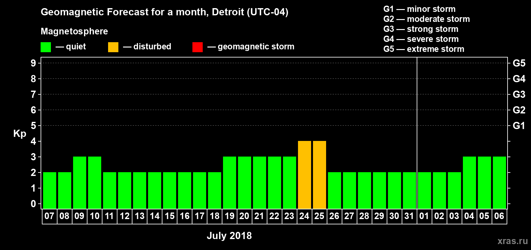 Forecast of the daily maximal value of geomagnetic index Kp for <b>1 month</b> (31 days) <b>from Jul 07, 2018 to Aug 06, 2018</b>