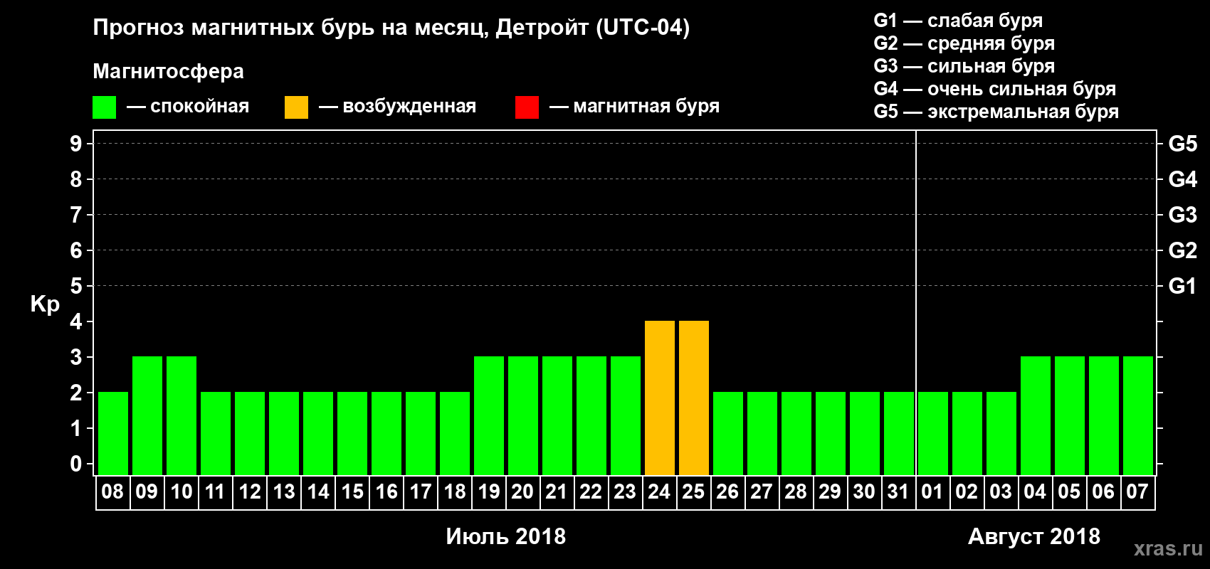Прогноз максимального суточного геомагнитного индекса Kp на <b>1 месяц</b> (31 день) <b>с 08 июля по 07 августа 2018 г</b>