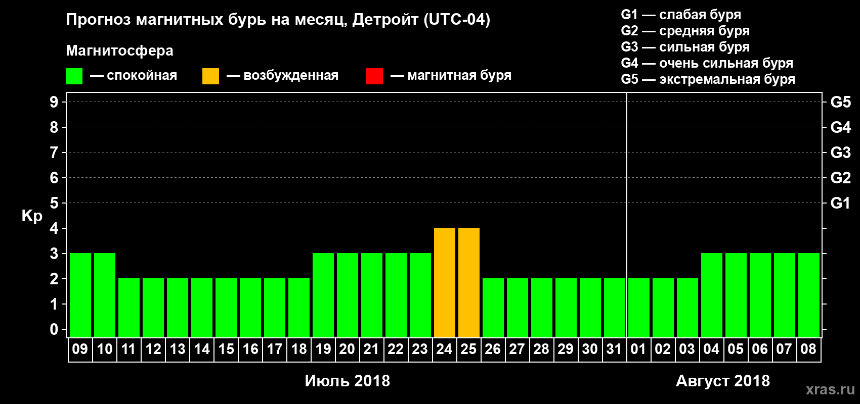 Прогноз максимального суточного геомагнитного индекса Kp на <b>1 месяц</b> (31 день) <b>с 09 июля по 08 августа 2018 г</b>