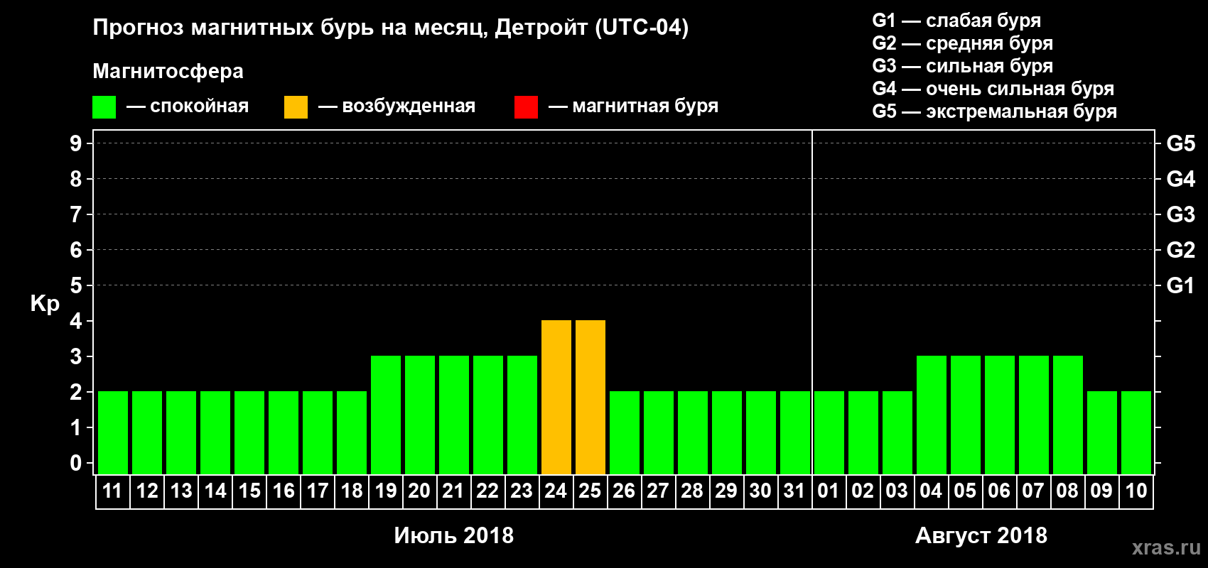 Прогноз максимального суточного геомагнитного индекса Kp на <b>1 месяц</b> (31 день) <b>с 11 июля по 10 августа 2018 г</b>