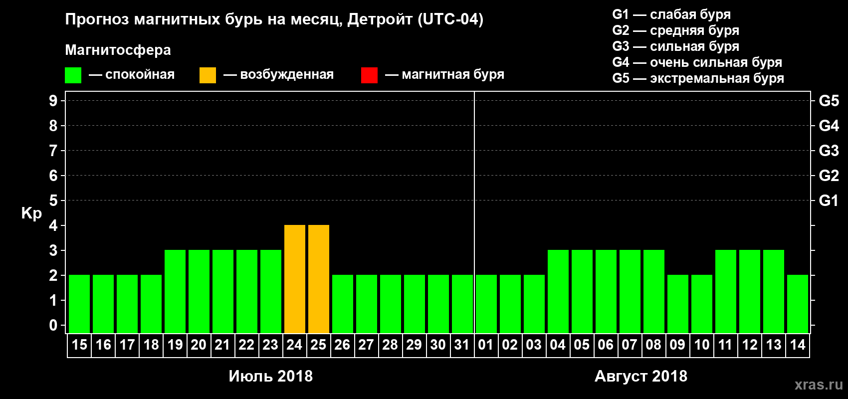 Прогноз максимального суточного геомагнитного индекса Kp на <b>1 месяц</b> (31 день) <b>с 15 июля по 14 августа 2018 г</b>