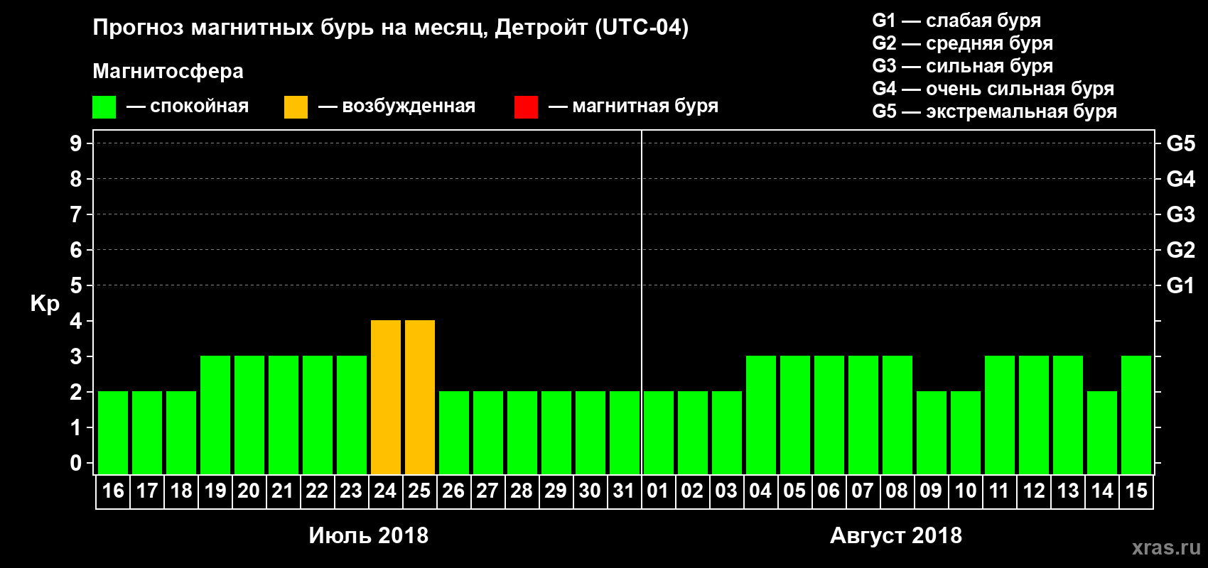 Прогноз максимального суточного геомагнитного индекса Kp на <b>1 месяц</b> (31 день) <b>с 16 июля по 15 августа 2018 г</b>