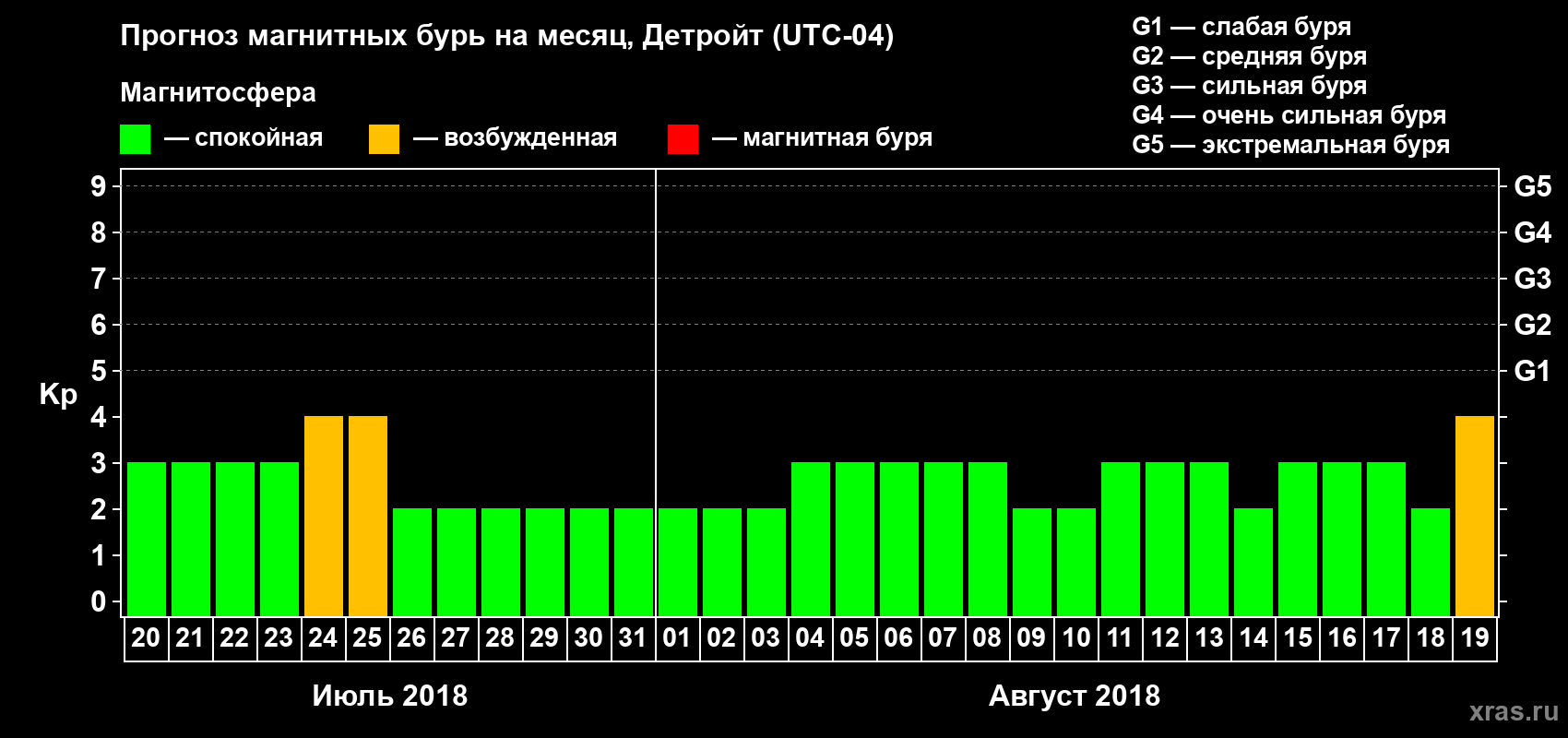 Прогноз максимального суточного геомагнитного индекса Kp на <b>1 месяц</b> (31 день) <b>с 20 июля по 19 августа 2018 г</b>