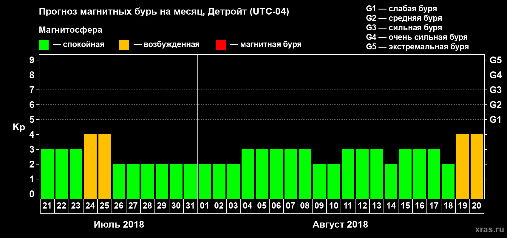 Прогноз максимального суточного геомагнитного индекса Kp на <b>1 месяц</b> (31 день) <b>с 21 июля по 20 августа 2018 г</b>