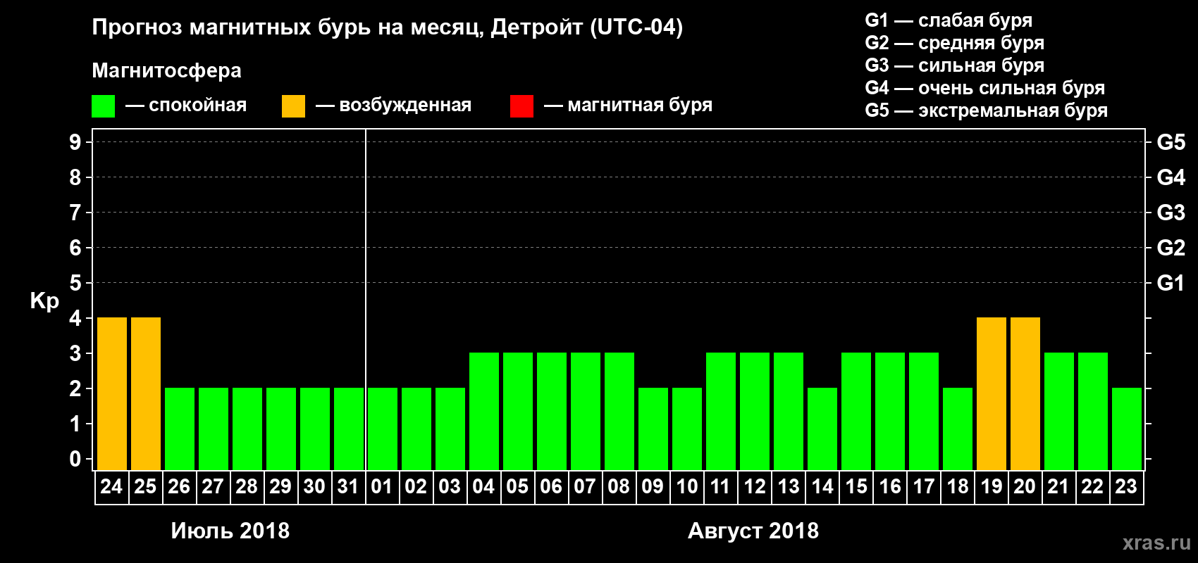 Прогноз максимального суточного геомагнитного индекса Kp на <b>1 месяц</b> (31 день) <b>с 24 июля по 23 августа 2018 г</b>