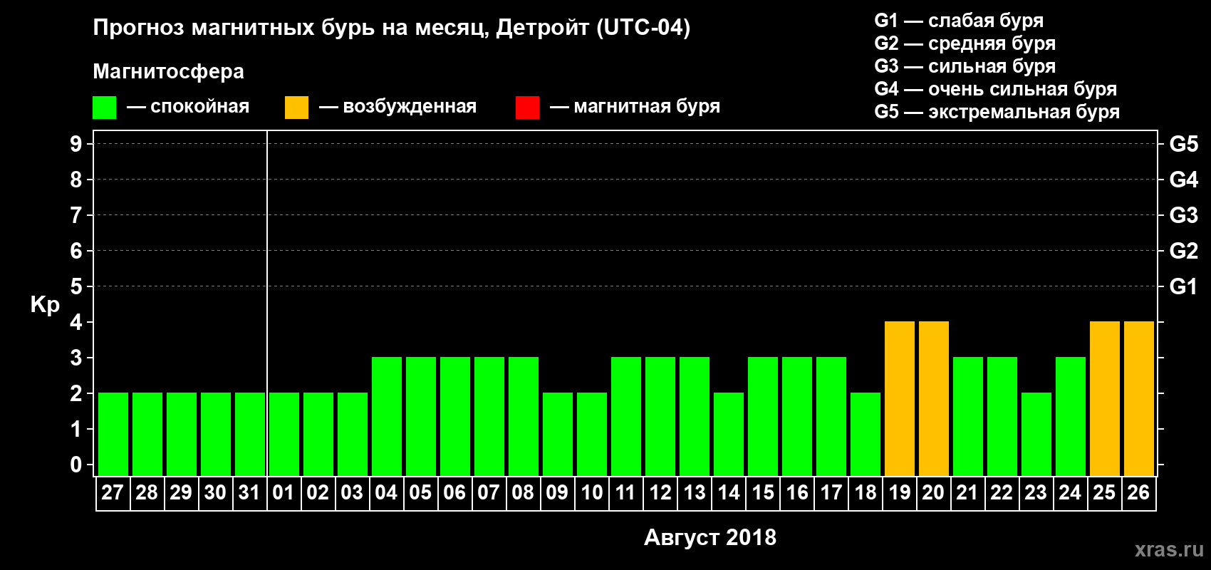 Прогноз максимального суточного геомагнитного индекса Kp на <b>1 месяц</b> (31 день) <b>с 27 июля по 26 августа 2018 г</b>