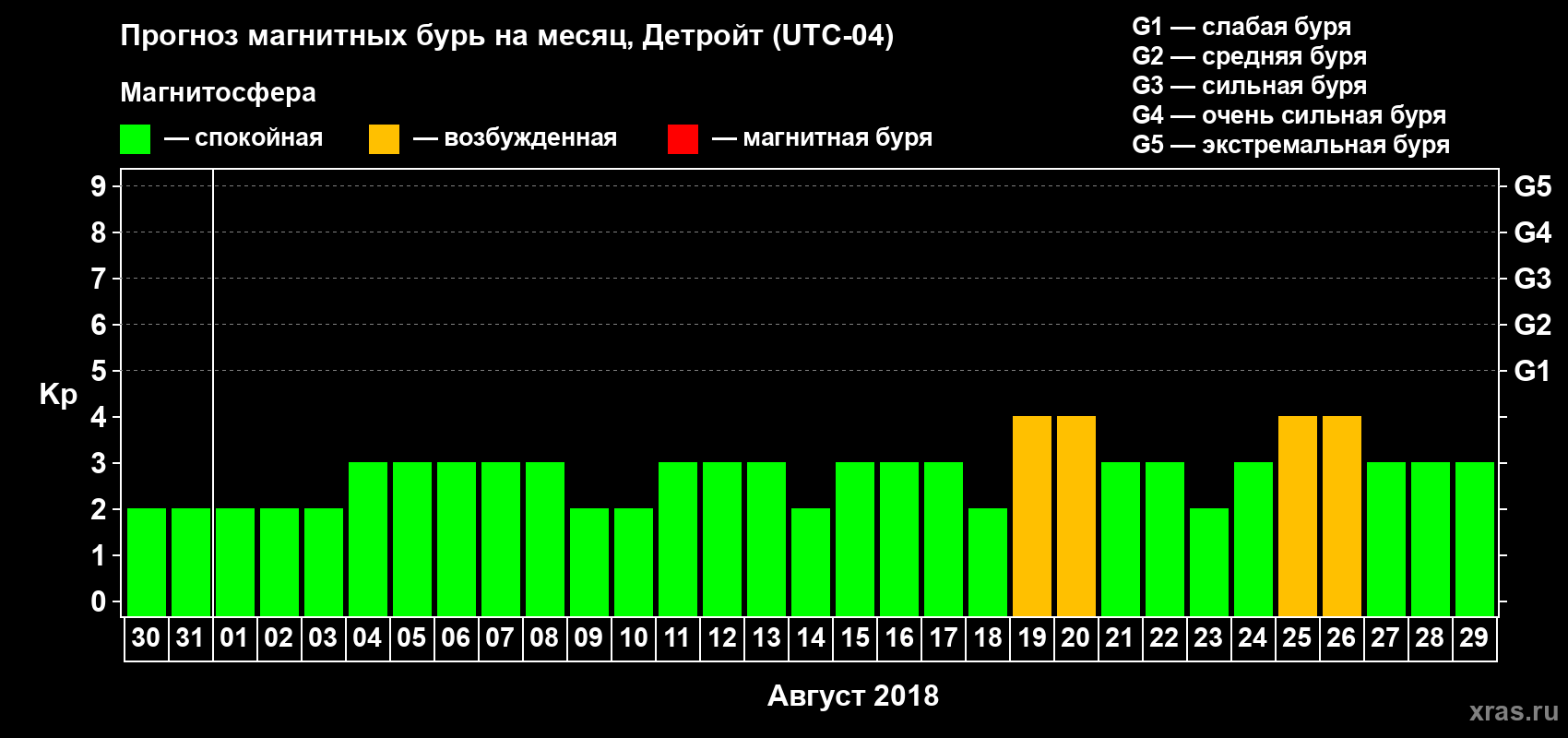 Прогноз максимального суточного геомагнитного индекса Kp на <b>1 месяц</b> (31 день) <b>с 30 июля по 29 августа 2018 г</b>