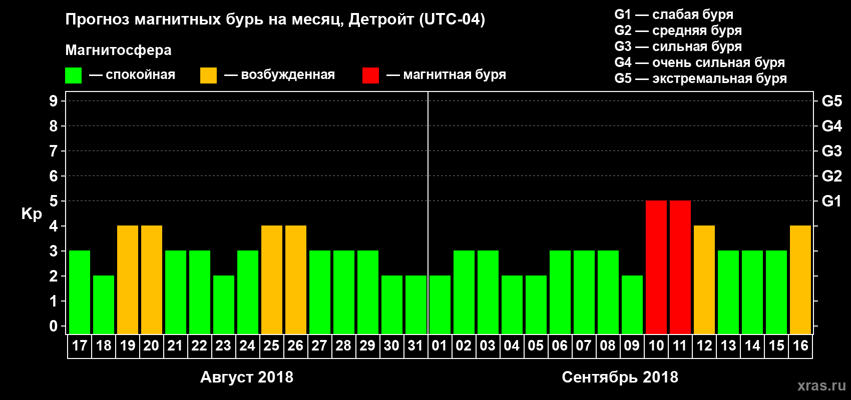 Прогноз максимального суточного геомагнитного индекса Kp на <b>1 месяц</b> (31 день) <b>с 17 августа по 16 сентября 2018 г</b>