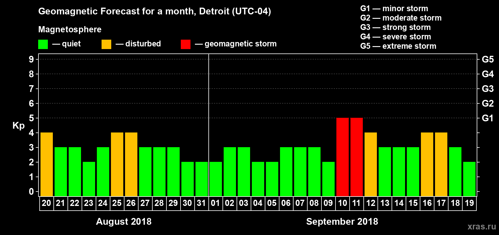 Forecast of the daily maximal value of geomagnetic index Kp for <b>1 month</b> (31 days) <b>from Aug 20, 2018 to Sep 19, 2018</b>