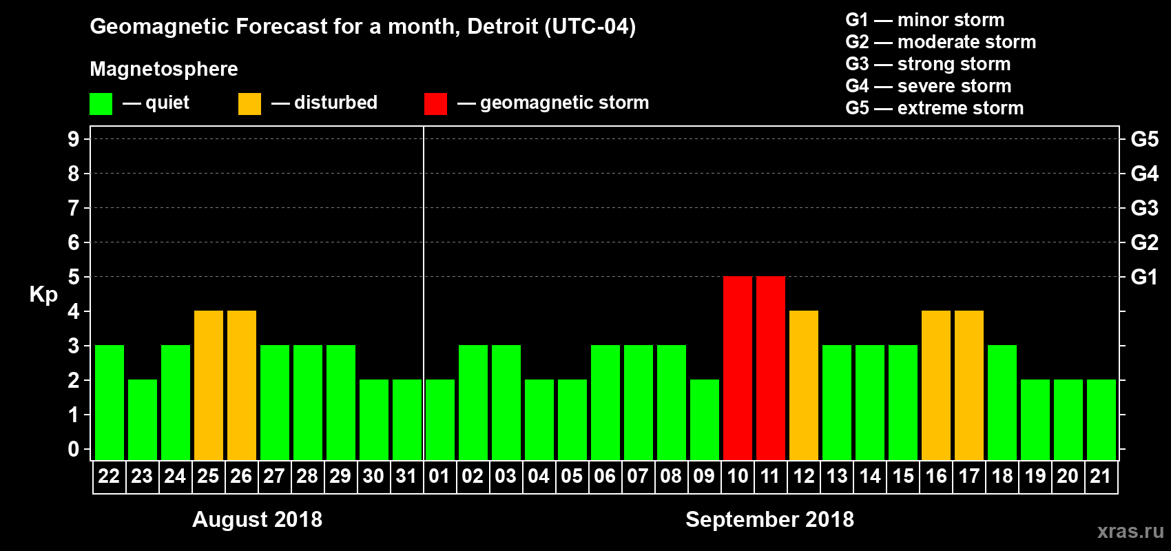 Forecast of the daily maximal value of geomagnetic index Kp for <b>1 month</b> (31 days) <b>from Aug 22, 2018 to Sep 21, 2018</b>