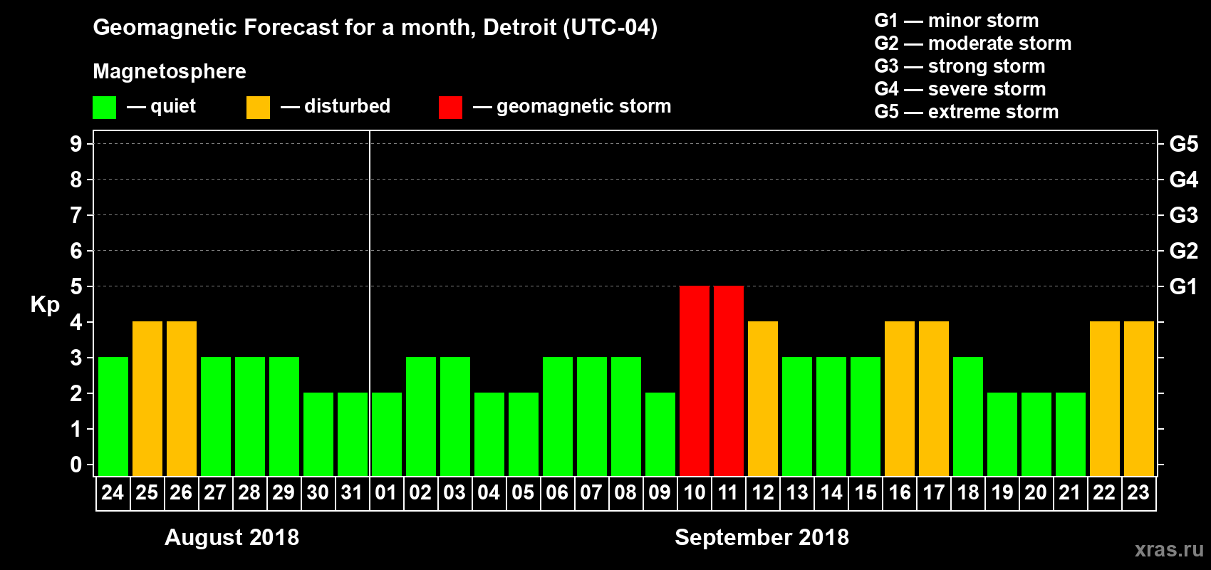 Forecast of the daily maximal value of geomagnetic index Kp for <b>1 month</b> (31 days) <b>from Aug 24, 2018 to Sep 23, 2018</b>