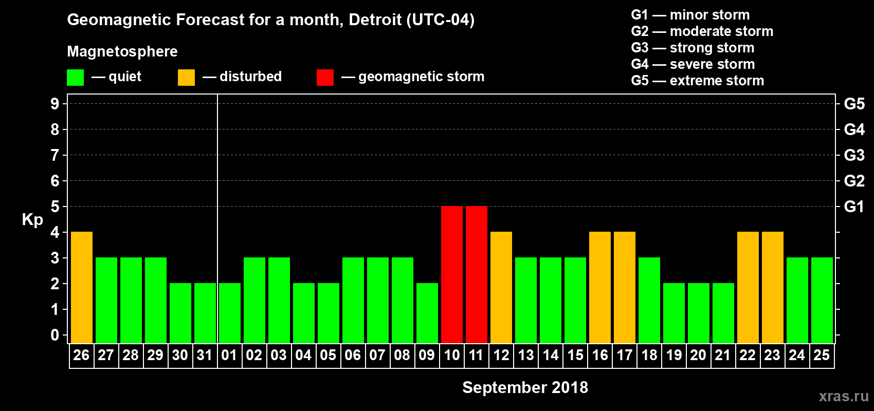Forecast of the daily maximal value of geomagnetic index Kp for <b>1 month</b> (31 days) <b>from Aug 26, 2018 to Sep 25, 2018</b>