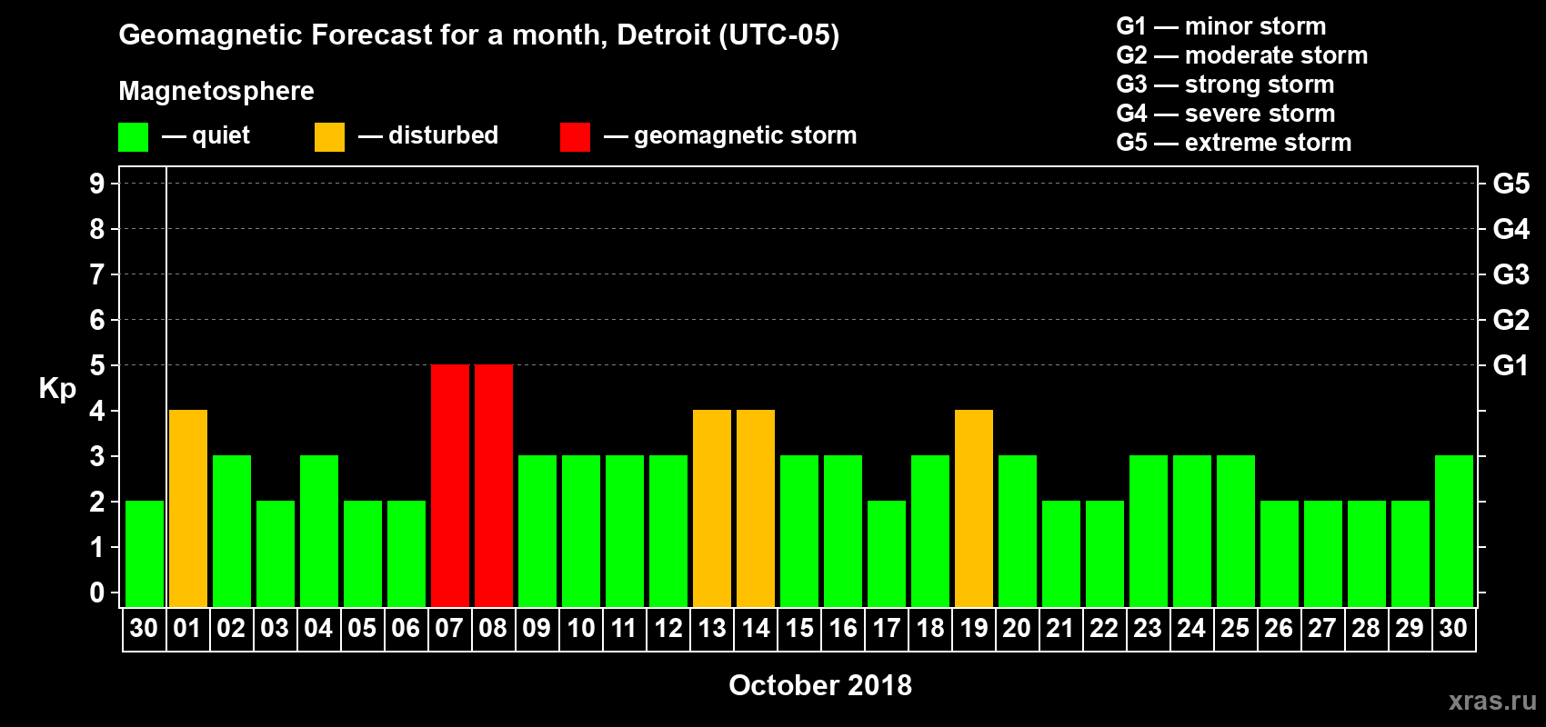 Forecast of the daily maximal value of geomagnetic index Kp for <b>1 month</b> (31 days) <b>from Sep 30, 2018 to Oct 30, 2018</b>
