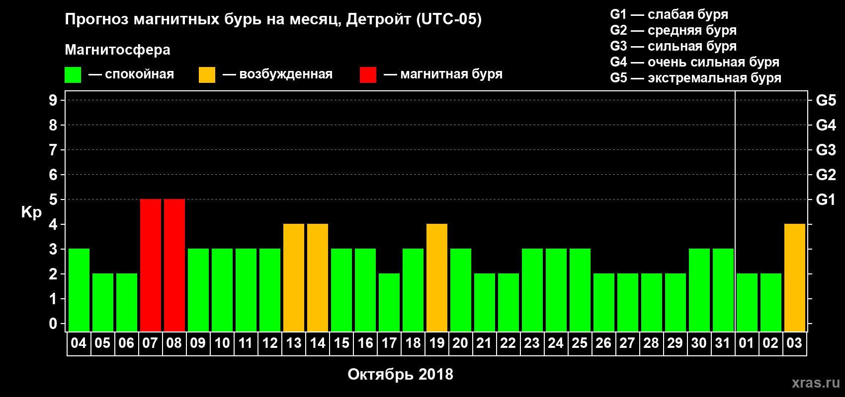 Прогноз максимального суточного геомагнитного индекса Kp на <b>1 месяц</b> (31 день) <b>с 04 октября по 03 ноября 2018 г</b>