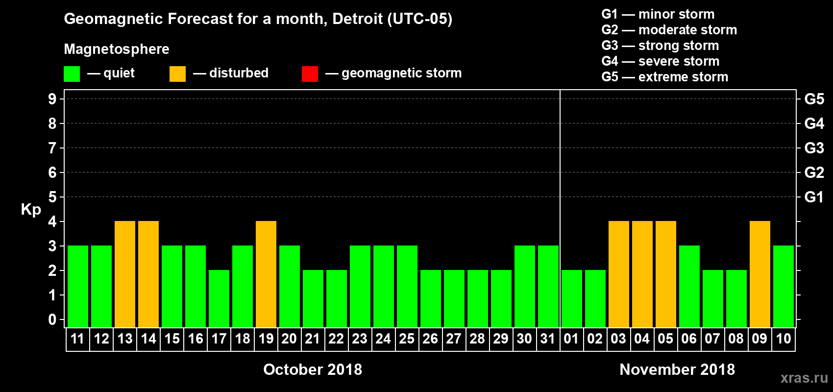 Forecast of the daily maximal value of geomagnetic index Kp for <b>1 month</b> (31 days) <b>from Oct 11, 2018 to Nov 10, 2018</b>