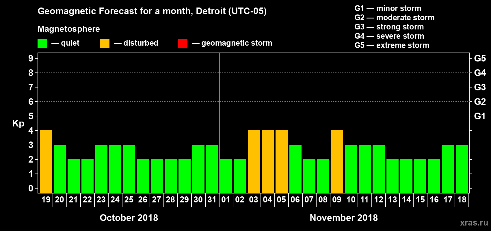 Forecast of the daily maximal value of geomagnetic index Kp for <b>1 month</b> (31 days) <b>from Oct 19, 2018 to Nov 18, 2018</b>