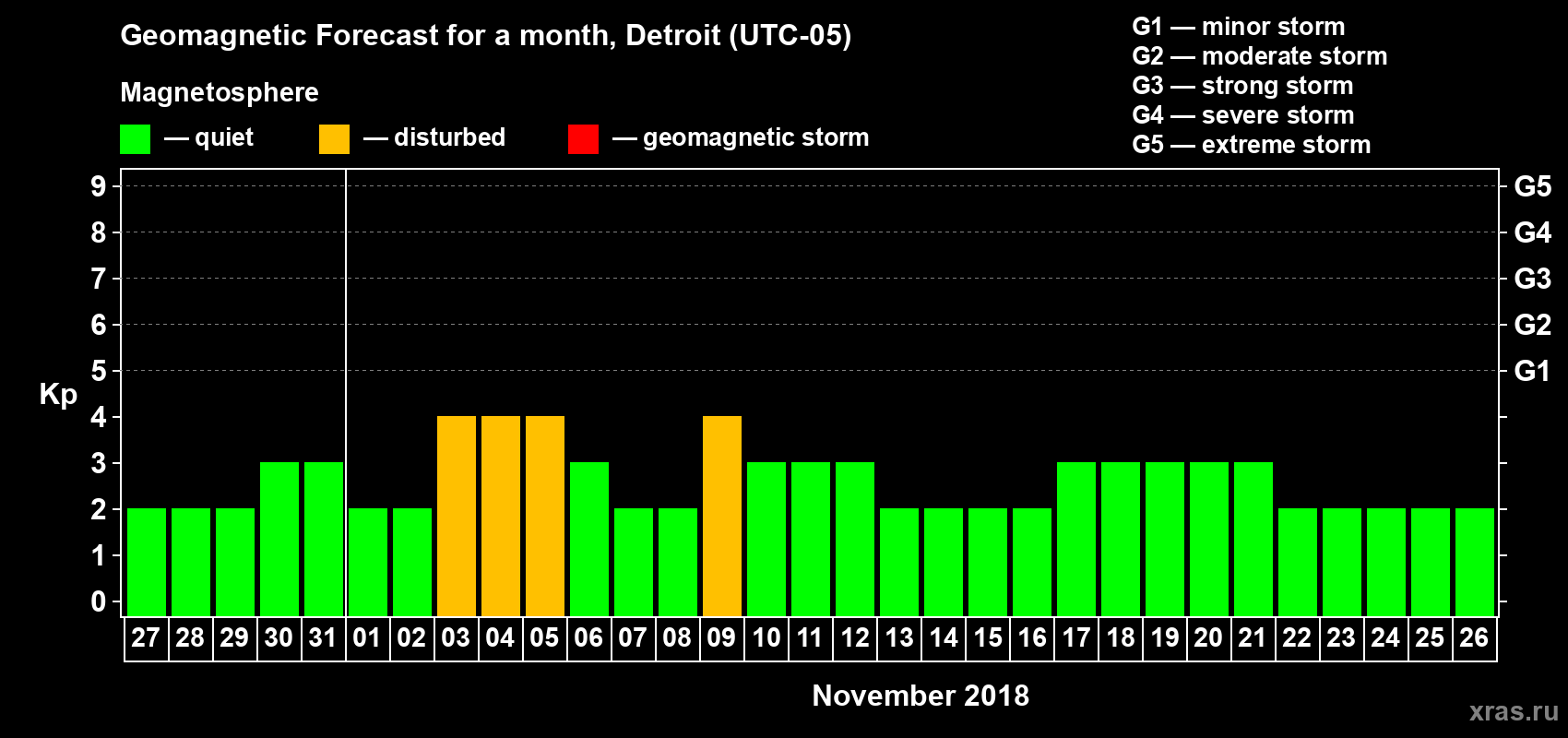 Forecast of the daily maximal value of geomagnetic index Kp for <b>1 month</b> (31 days) <b>from Oct 27, 2018 to Nov 26, 2018</b>