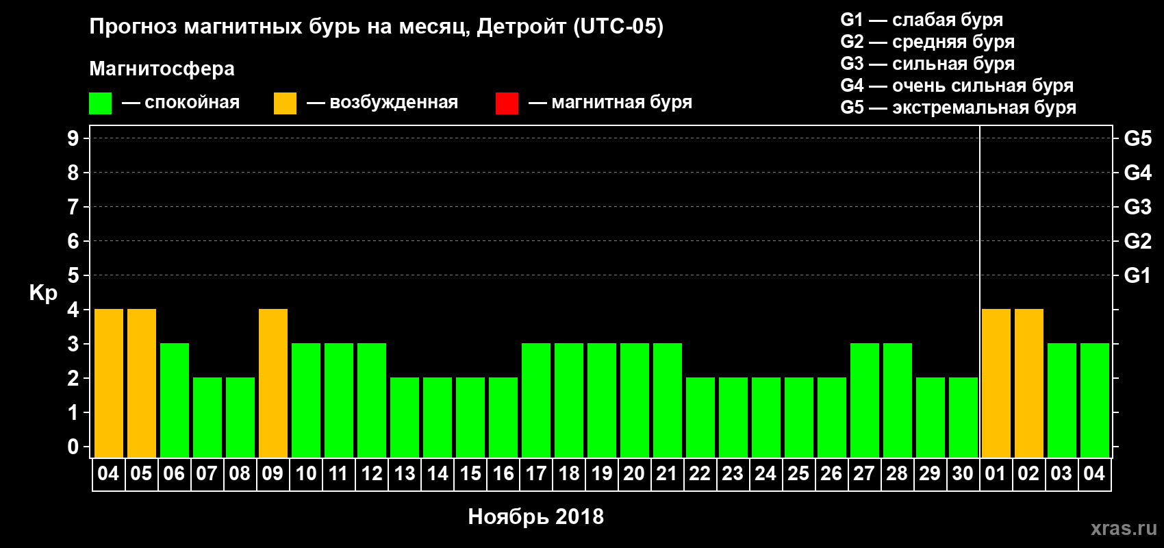 Прогноз максимального суточного геомагнитного индекса Kp на <b>1 месяц</b> (31 день) <b>с 04 ноября по 04 декабря 2018 г</b>