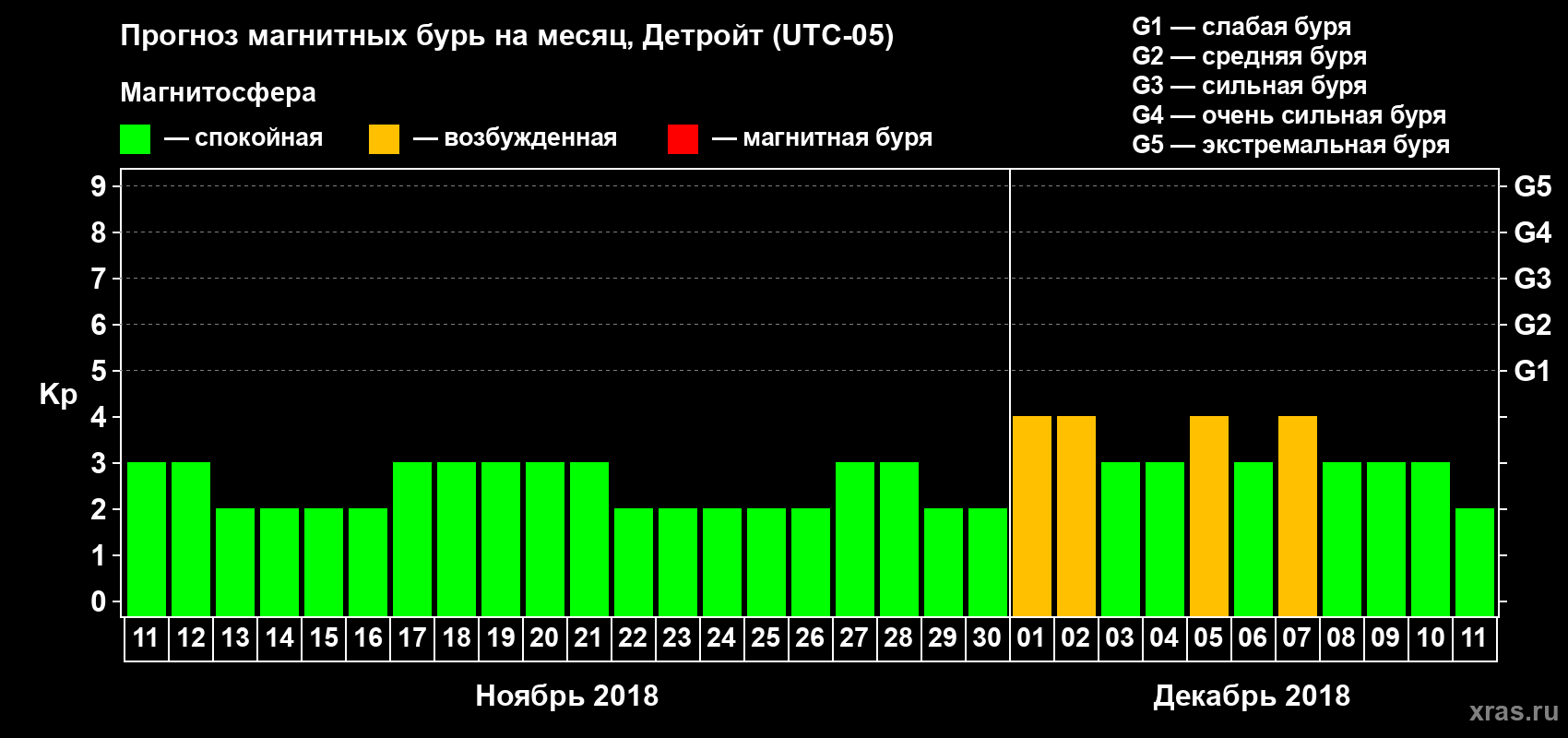 Прогноз максимального суточного геомагнитного индекса Kp на <b>1 месяц</b> (31 день) <b>с 11 ноября по 11 декабря 2018 г</b>
