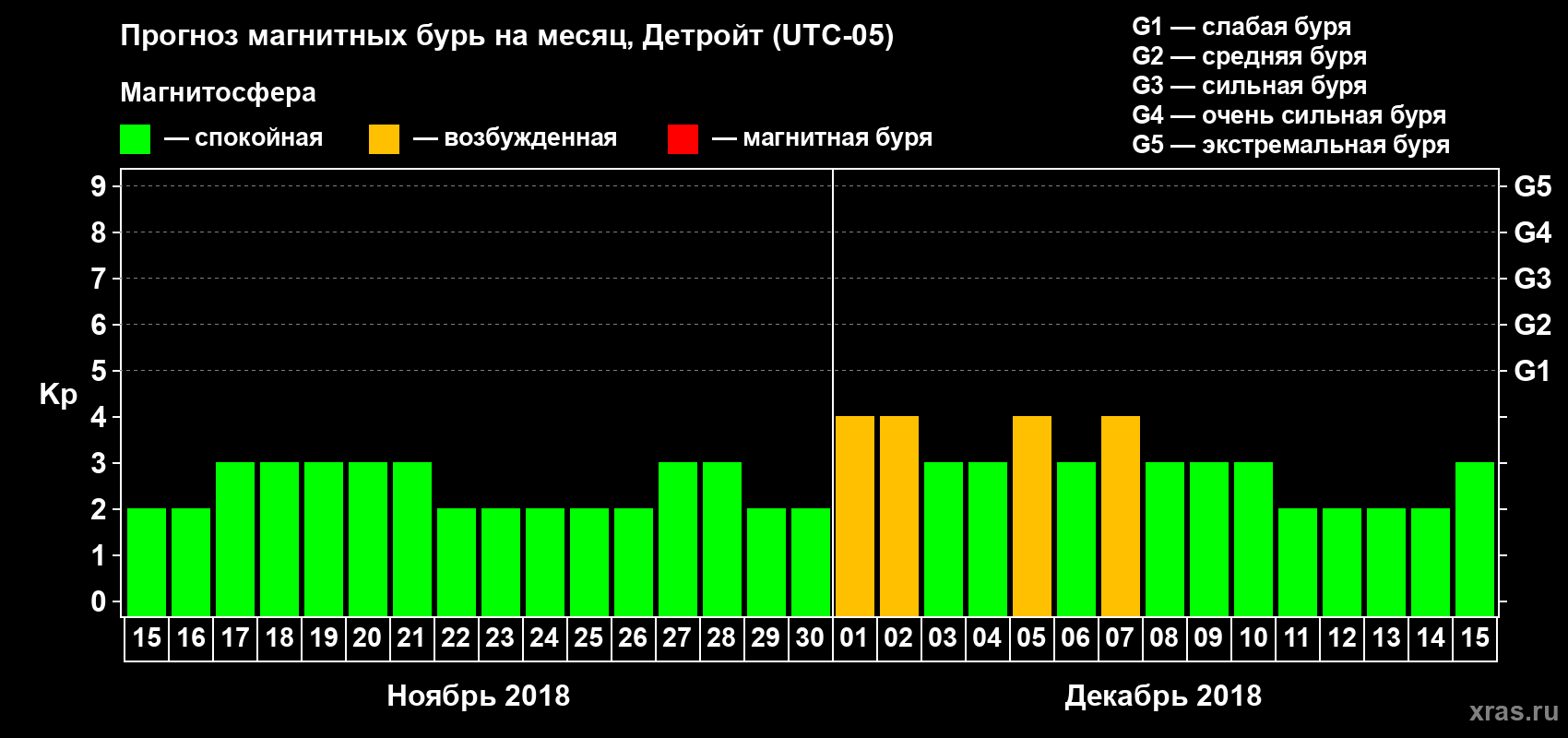Прогноз максимального суточного геомагнитного индекса Kp на <b>1 месяц</b> (31 день) <b>с 15 ноября по 15 декабря 2018 г</b>