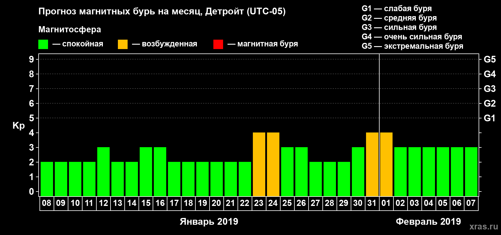 Прогноз максимального суточного геомагнитного индекса Kp на <b>1 месяц</b> (31 день) <b>с 08 января по 07 февраля 2019 г</b>