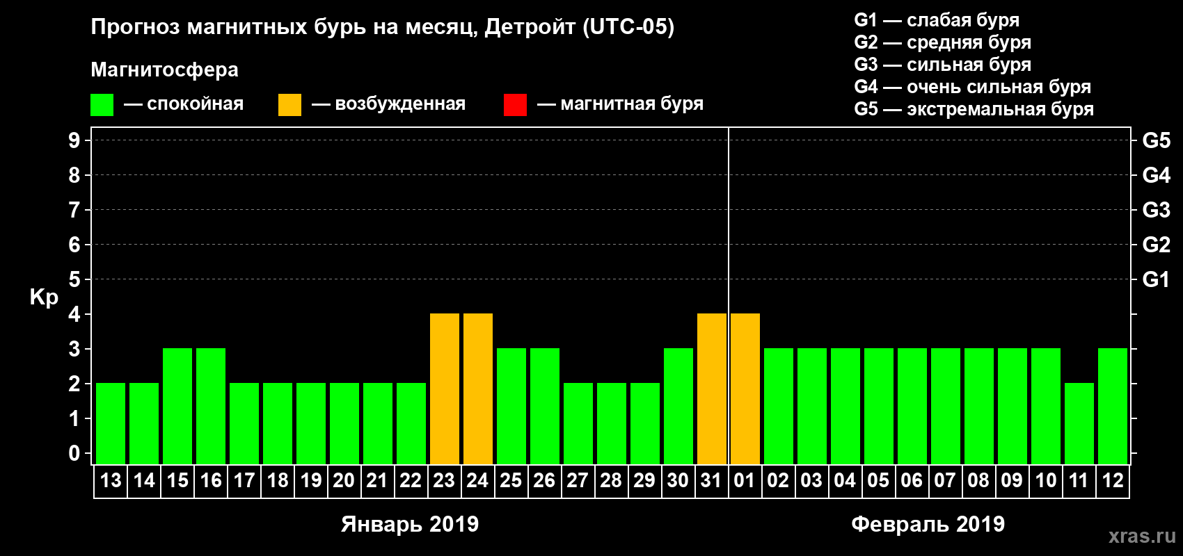 Прогноз максимального суточного геомагнитного индекса Kp на <b>1 месяц</b> (31 день) <b>с 13 января по 12 февраля 2019 г</b>