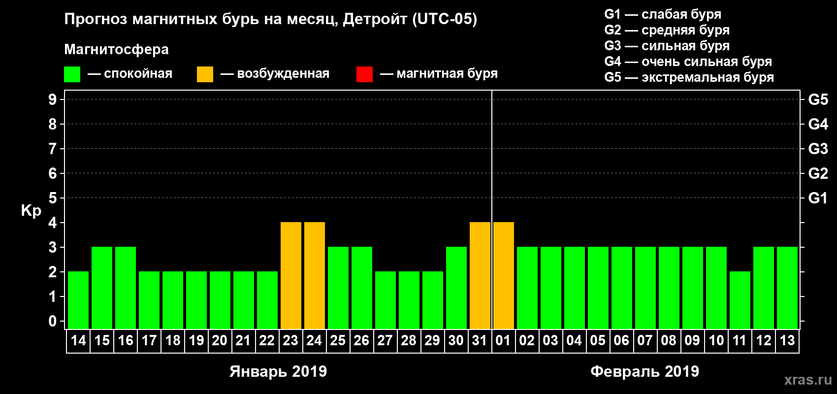Прогноз максимального суточного геомагнитного индекса Kp на <b>1 месяц</b> (31 день) <b>с 14 января по 13 февраля 2019 г</b>