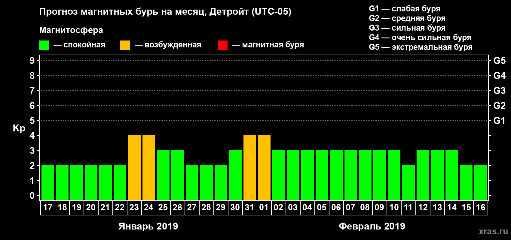 Прогноз максимального суточного геомагнитного индекса Kp на <b>1 месяц</b> (31 день) <b>с 17 января по 16 февраля 2019 г</b>