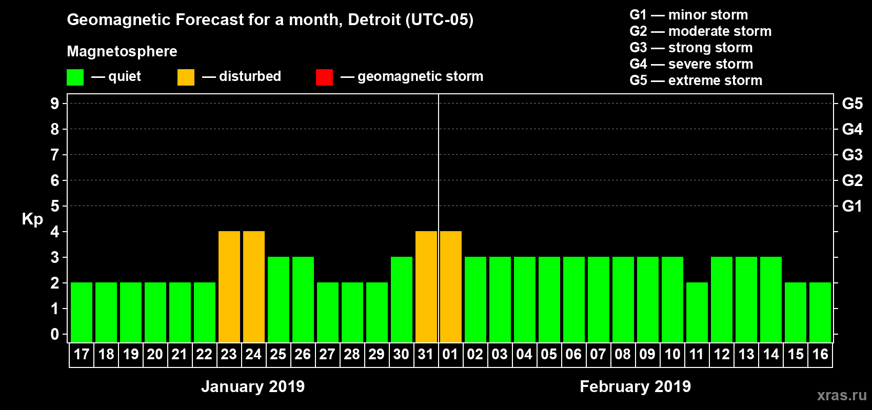 Forecast of the daily maximal value of geomagnetic index Kp for <b>1 month</b> (31 days) <b>from Jan 17, 2019 to Feb 16, 2019</b>