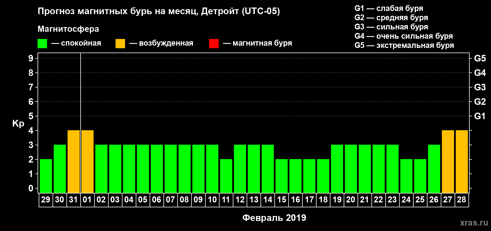Прогноз максимального суточного геомагнитного индекса Kp на <b>1 месяц</b> (31 день) <b>с 29 января по 28 февраля 2019 г</b>