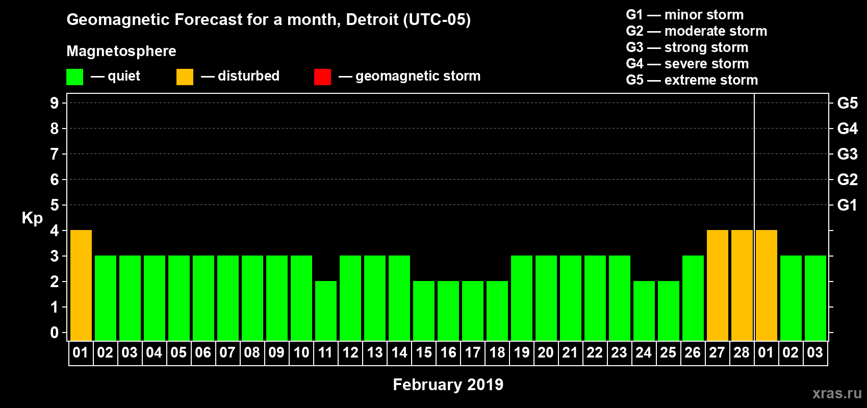 Forecast of the daily maximal value of geomagnetic index Kp for <b>1 month</b> (31 days) <b>from Feb 01, 2019 to Mar 03, 2019</b>