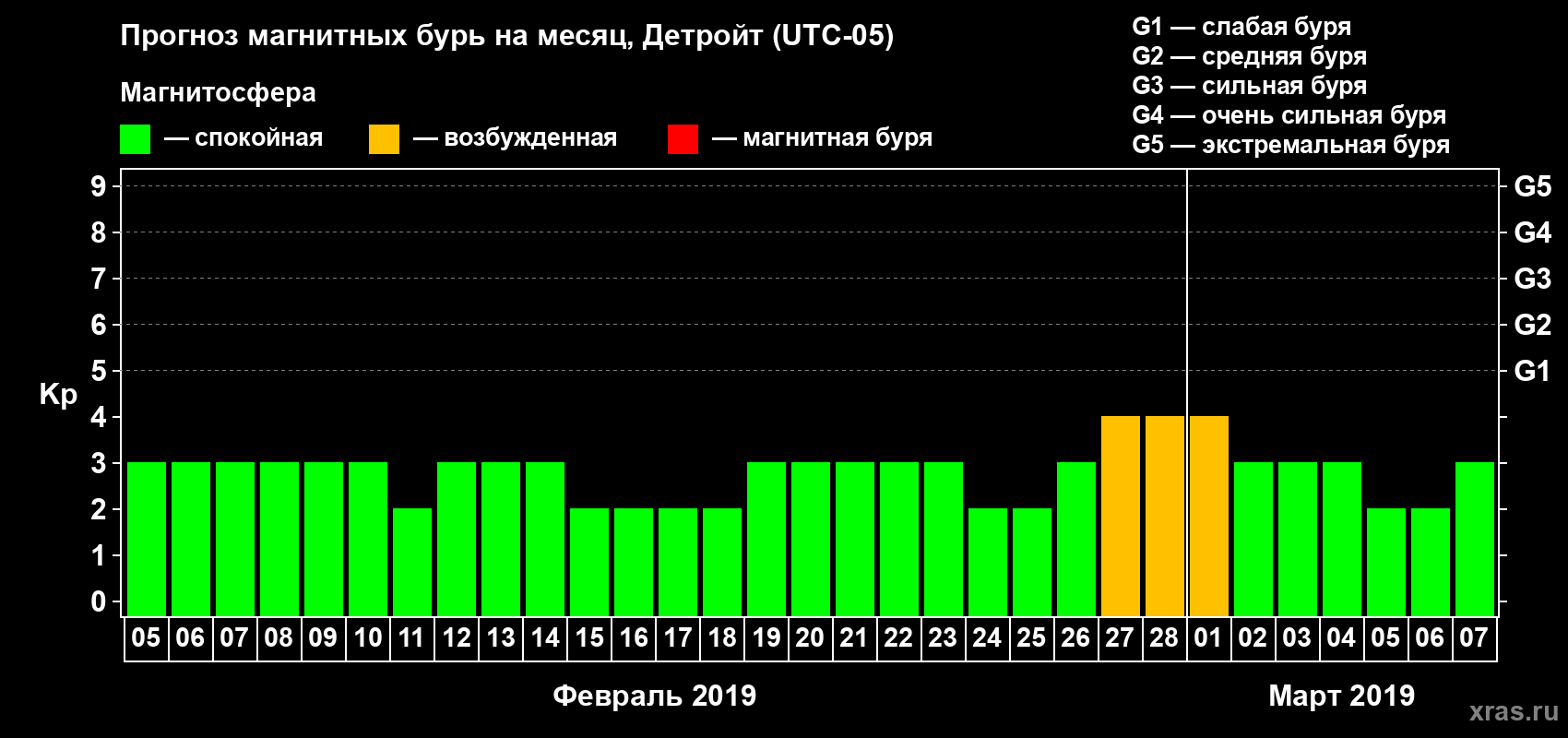 Прогноз максимального суточного геомагнитного индекса Kp на <b>1 месяц</b> (31 день) <b>с 05 февраля по 07 марта 2019 г</b>