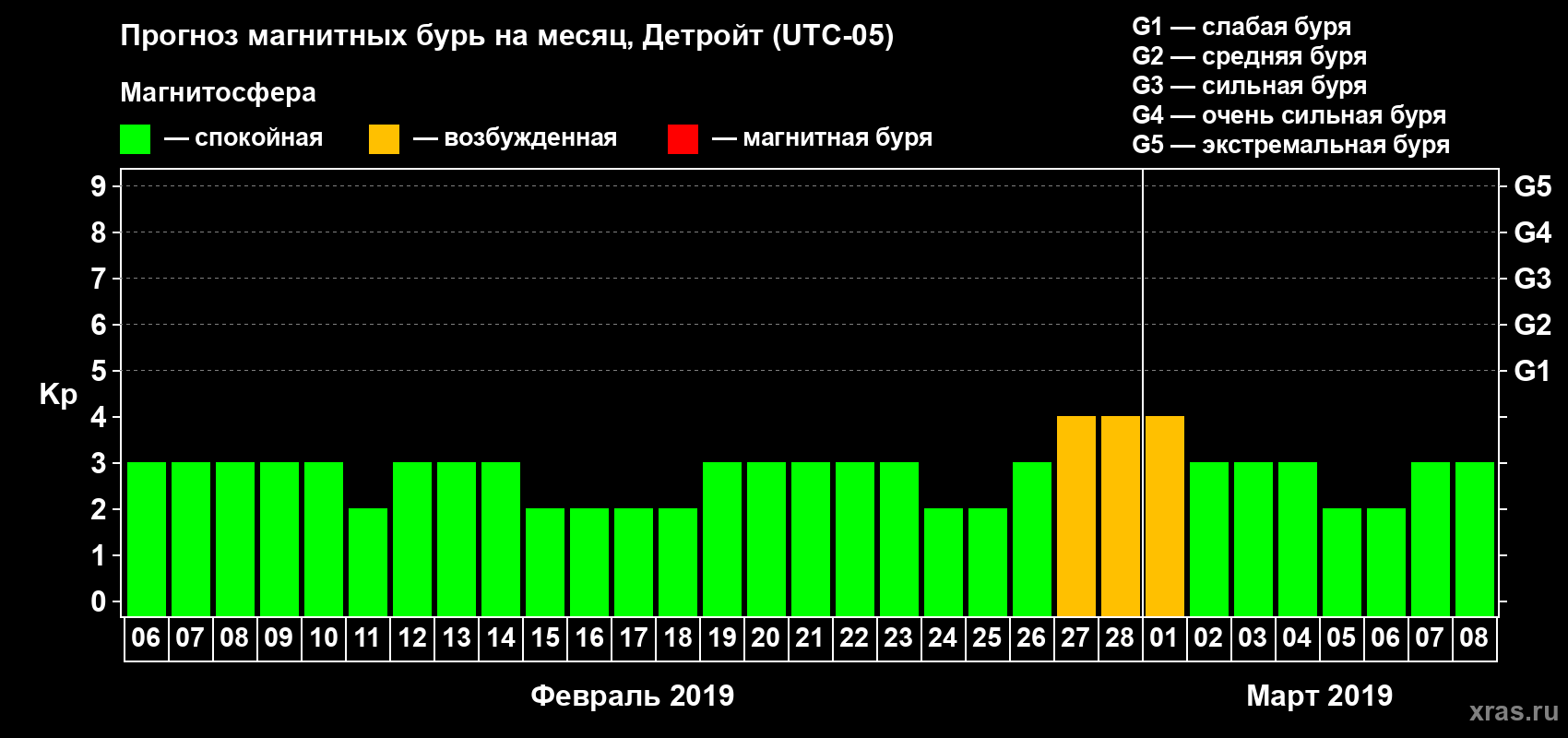 Прогноз максимального суточного геомагнитного индекса Kp на <b>1 месяц</b> (31 день) <b>с 06 февраля по 08 марта 2019 г</b>
