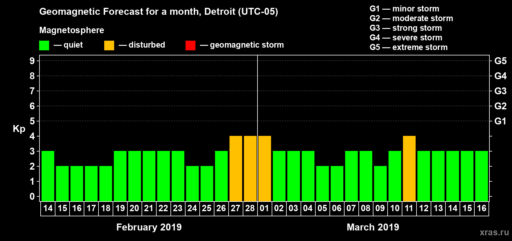 Forecast of the daily maximal value of geomagnetic index Kp for <b>1 month</b> (31 days) <b>from Feb 14, 2019 to Mar 16, 2019</b>