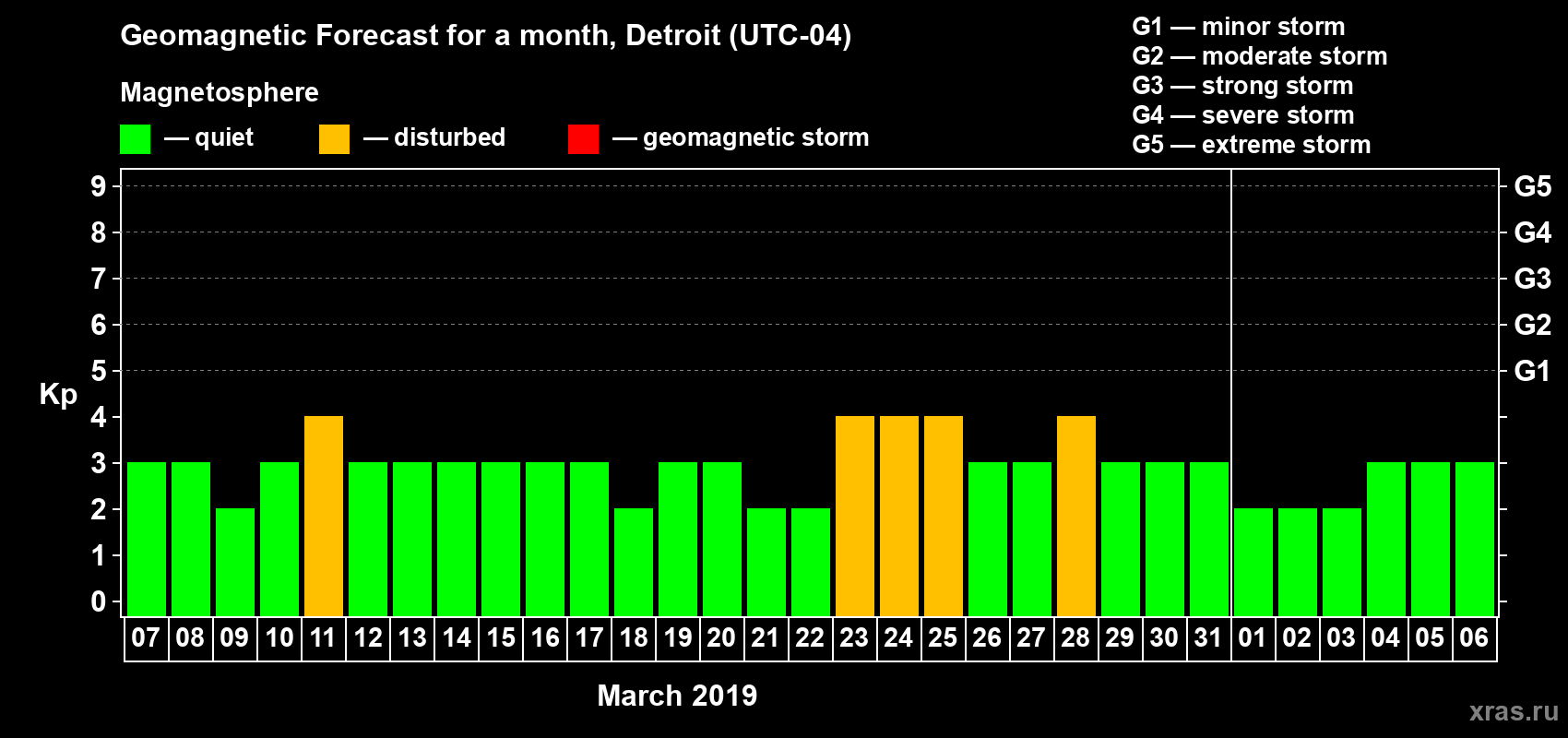 Forecast of the daily maximal value of geomagnetic index Kp for <b>1 month</b> (31 days) <b>from Mar 07, 2019 to Apr 06, 2019</b>