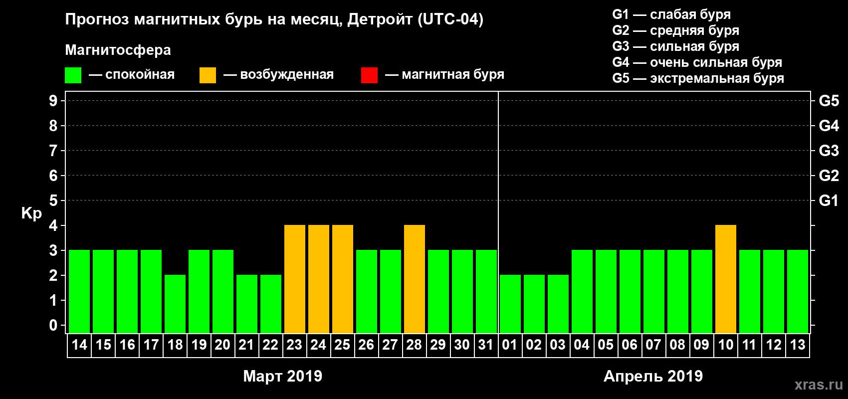 Прогноз максимального суточного геомагнитного индекса Kp на <b>1 месяц</b> (31 день) <b>с 14 марта по 13 апреля 2019 г</b>