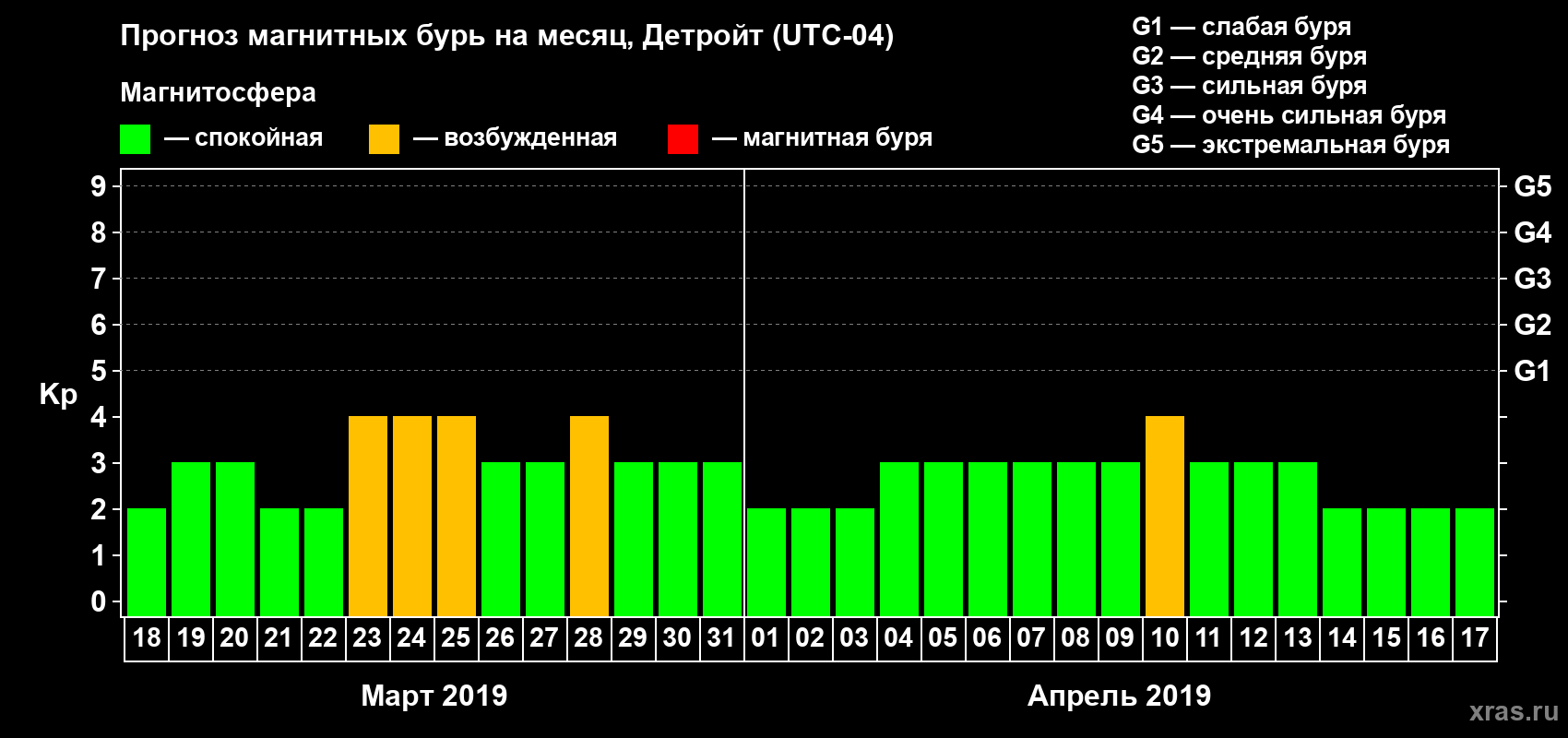 Прогноз максимального суточного геомагнитного индекса Kp на <b>1 месяц</b> (31 день) <b>с 18 марта по 17 апреля 2019 г</b>