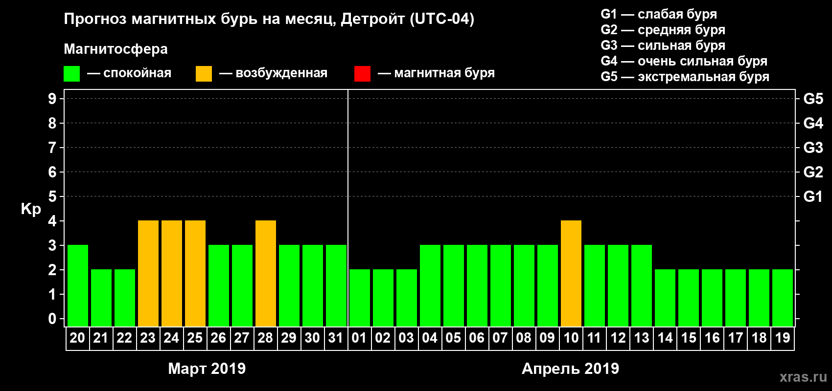 Прогноз максимального суточного геомагнитного индекса Kp на <b>1 месяц</b> (31 день) <b>с 20 марта по 19 апреля 2019 г</b>