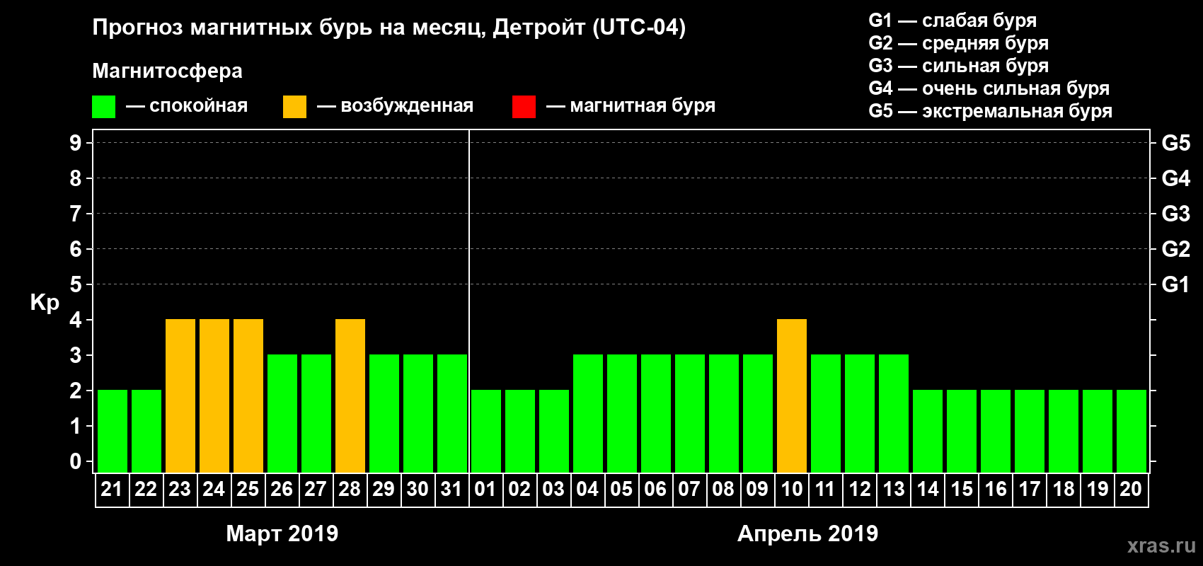 Прогноз максимального суточного геомагнитного индекса Kp на <b>1 месяц</b> (31 день) <b>с 21 марта по 20 апреля 2019 г</b>